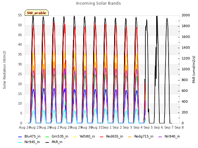 plot of Incoming Solar Bands