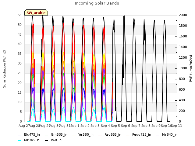 plot of Incoming Solar Bands