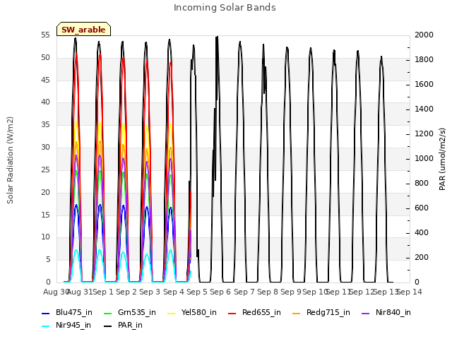 plot of Incoming Solar Bands