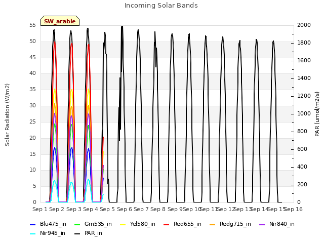 plot of Incoming Solar Bands