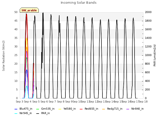plot of Incoming Solar Bands