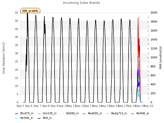 plot of Incoming Solar Bands