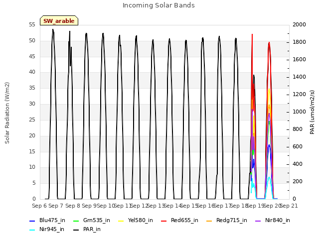 plot of Incoming Solar Bands