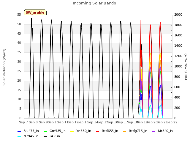 plot of Incoming Solar Bands