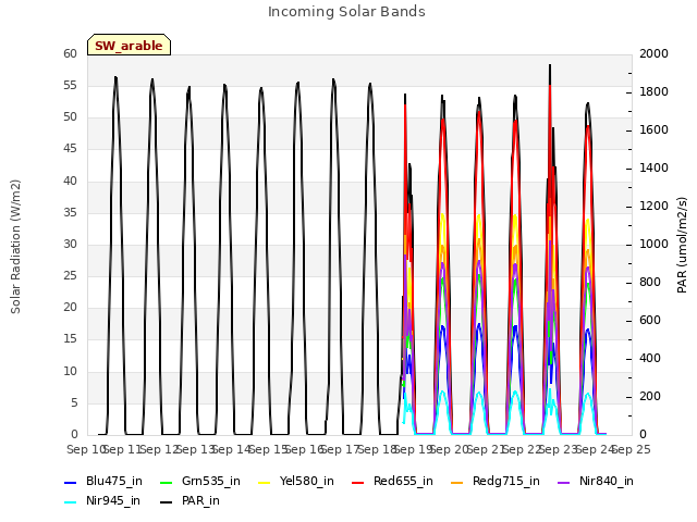 plot of Incoming Solar Bands