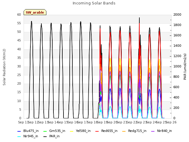 plot of Incoming Solar Bands