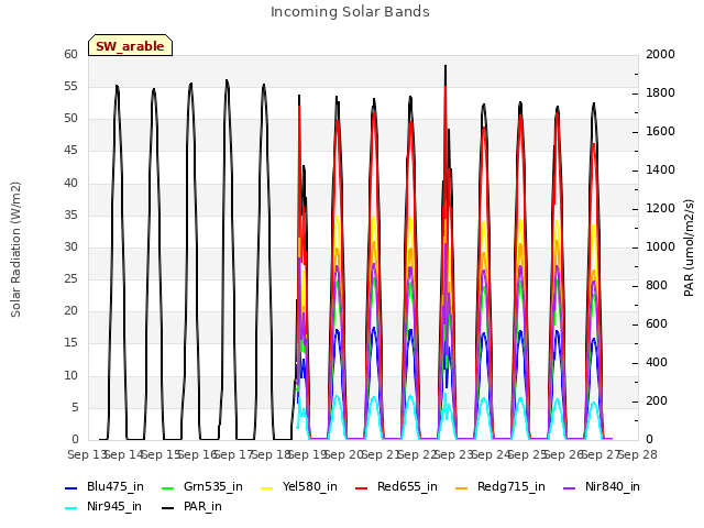 plot of Incoming Solar Bands