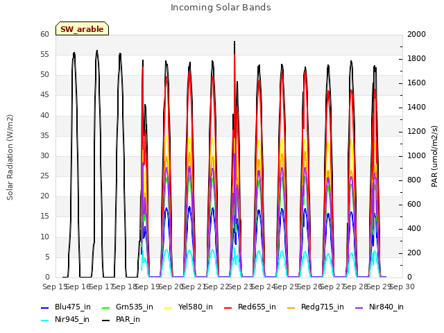 plot of Incoming Solar Bands