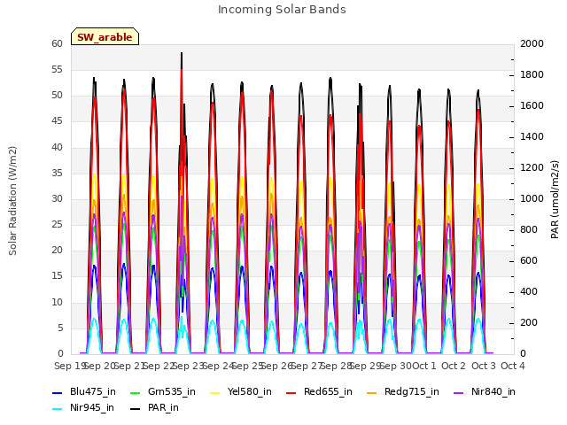 plot of Incoming Solar Bands