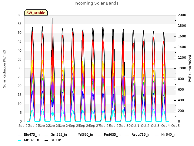 plot of Incoming Solar Bands