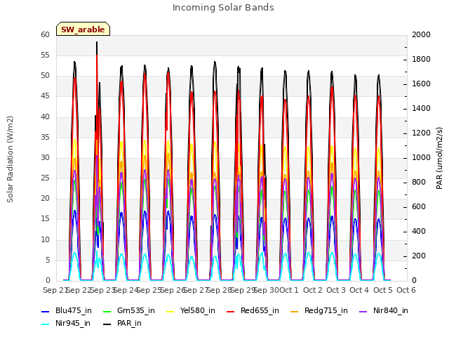 plot of Incoming Solar Bands