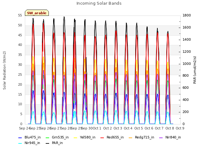 plot of Incoming Solar Bands