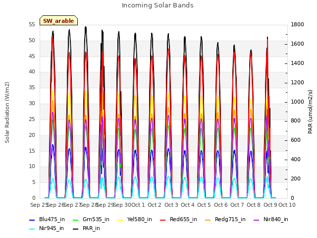 plot of Incoming Solar Bands