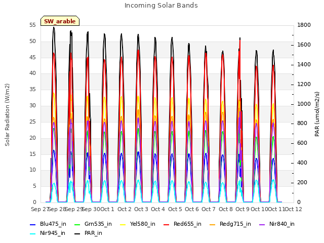 plot of Incoming Solar Bands