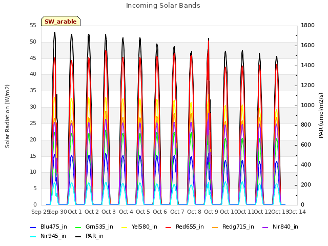 plot of Incoming Solar Bands