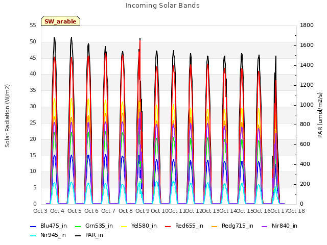 plot of Incoming Solar Bands