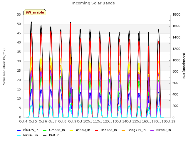 plot of Incoming Solar Bands