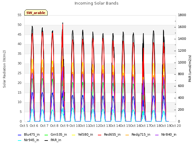 plot of Incoming Solar Bands