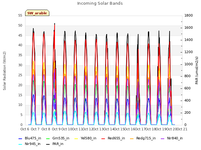 plot of Incoming Solar Bands