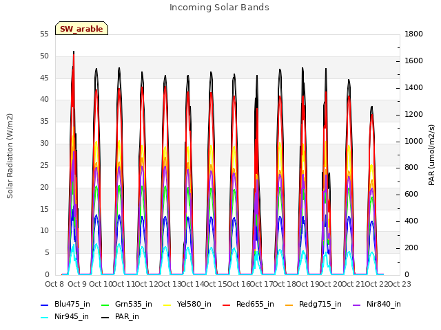 plot of Incoming Solar Bands