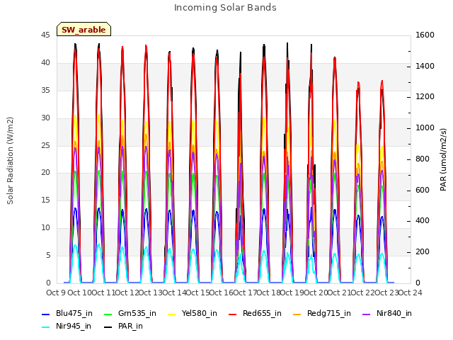 plot of Incoming Solar Bands