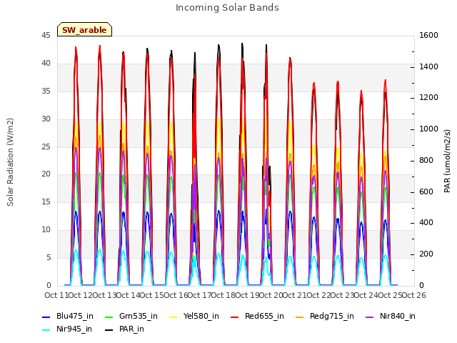 plot of Incoming Solar Bands