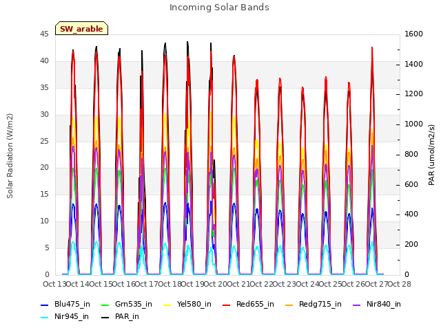 plot of Incoming Solar Bands