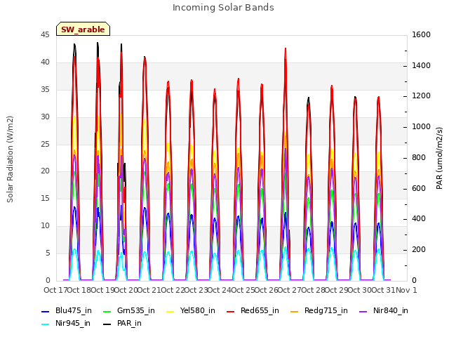 plot of Incoming Solar Bands