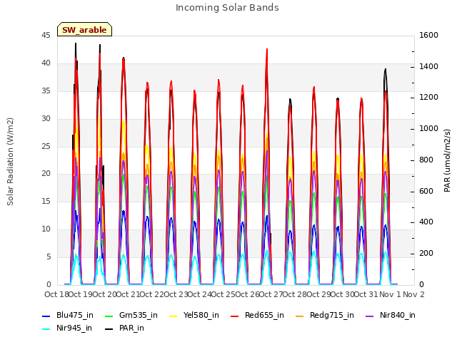 plot of Incoming Solar Bands