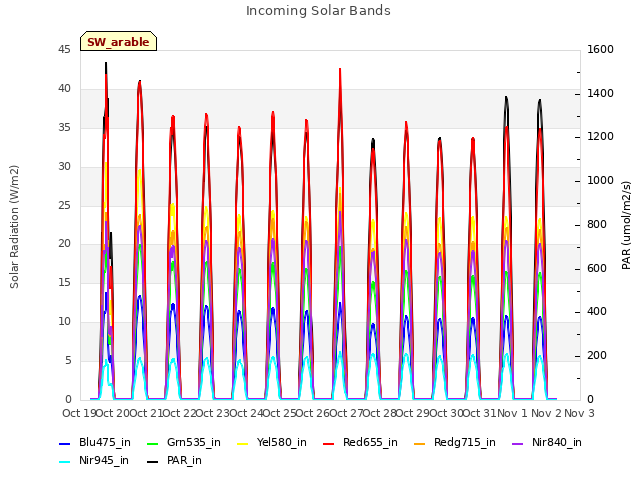 plot of Incoming Solar Bands