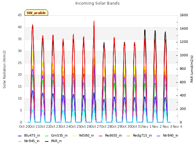 plot of Incoming Solar Bands