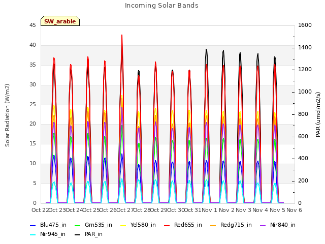 plot of Incoming Solar Bands