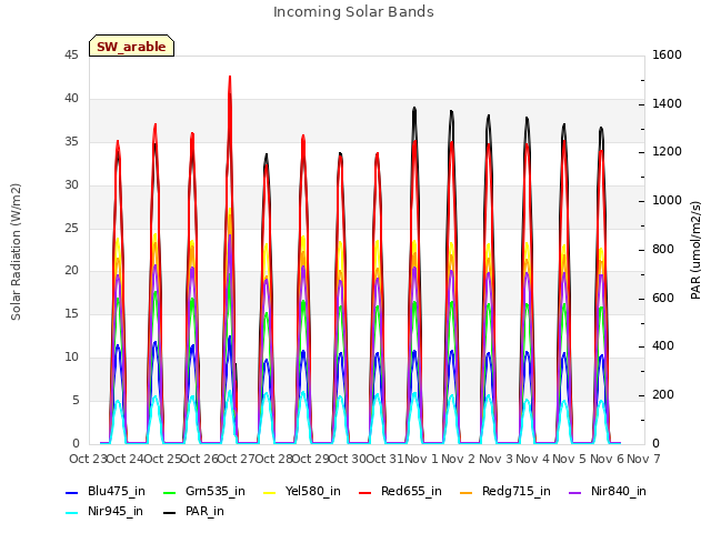 plot of Incoming Solar Bands