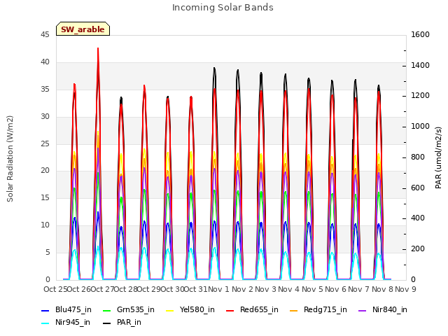 plot of Incoming Solar Bands