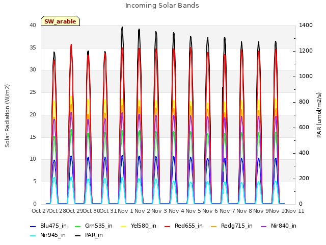 plot of Incoming Solar Bands