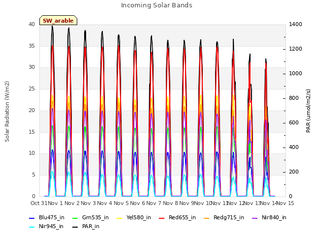 plot of Incoming Solar Bands