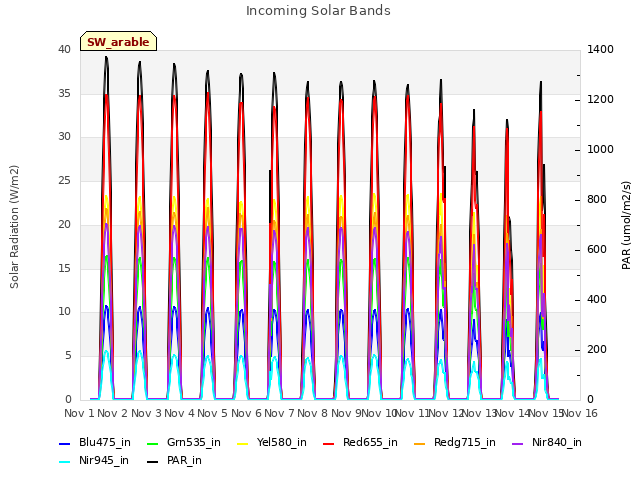 plot of Incoming Solar Bands