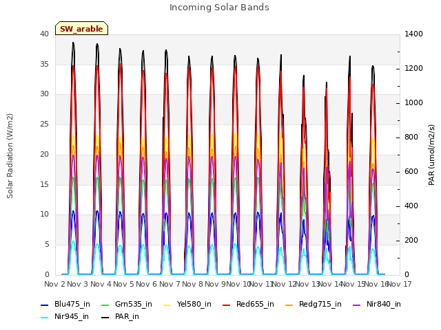 plot of Incoming Solar Bands