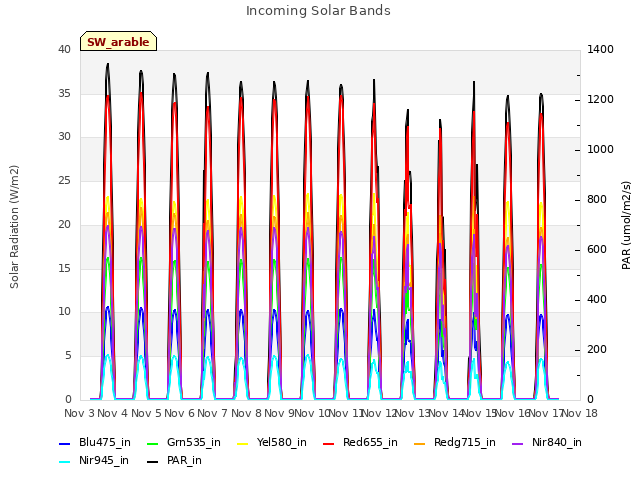 plot of Incoming Solar Bands