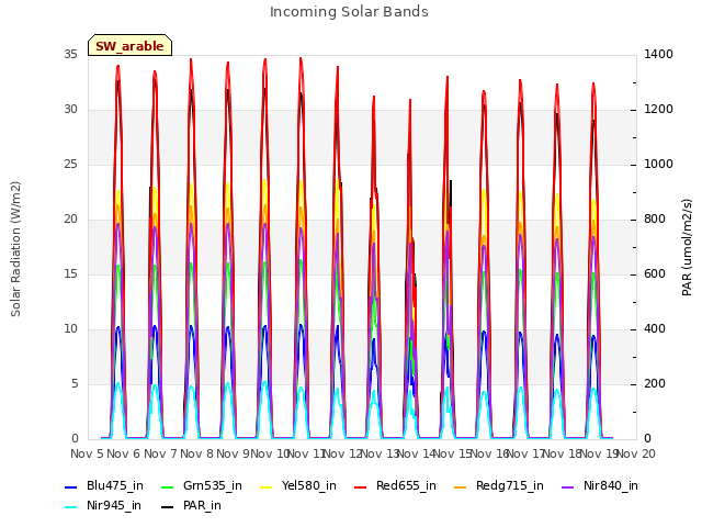 plot of Incoming Solar Bands