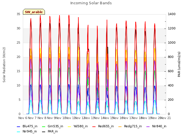 plot of Incoming Solar Bands