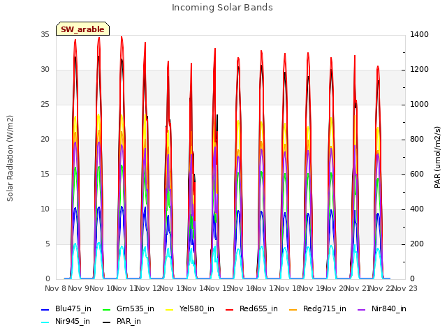 plot of Incoming Solar Bands