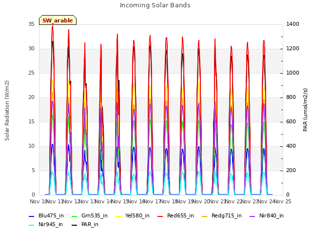 plot of Incoming Solar Bands