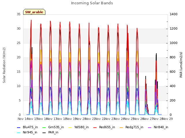 plot of Incoming Solar Bands