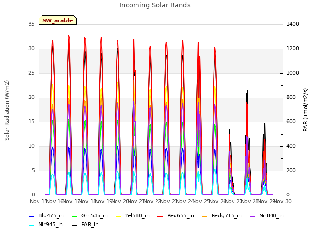 plot of Incoming Solar Bands