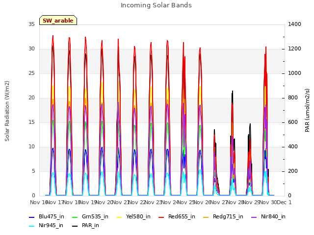 plot of Incoming Solar Bands