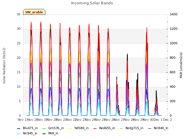 plot of Incoming Solar Bands