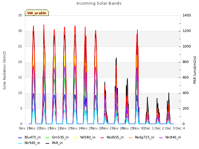 plot of Incoming Solar Bands