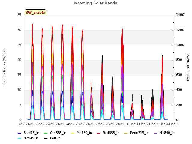 plot of Incoming Solar Bands