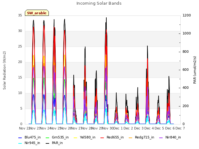 plot of Incoming Solar Bands